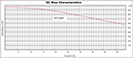 DC Bias Curve for PX1391 Series Reactors for Inverter Systems (PX1391-971)